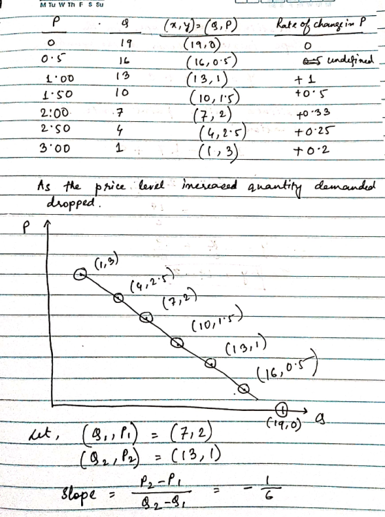 M T W Th F S Su P . Rate of change in P 19 0.5 16 of undefin 13 10 (X,Y)= (B, P) (19,0) _ (16,05) (13,1). (10,15) (72) 14,25