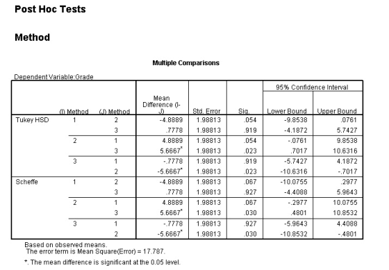 Post Hoc Tests Method Multiple Comparisons Dependent Variable:Grade 95% Confidence Interval 1 Sig. 054 .919 .054 Upper Bound