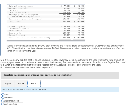 Cash and cash equivalents Accounts receivable 77,400 63,400 85,100 92,550 68,200 77,500 Inventory Total current assets 225,90