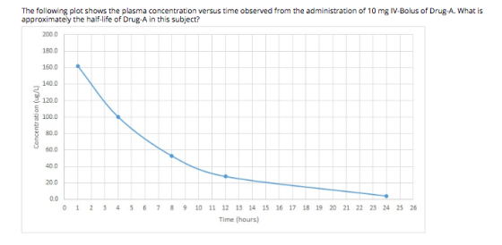 The following plot shows the plasma concentration versus time observed from the administration of 10 mg IV-Bolus of Drug-A. W