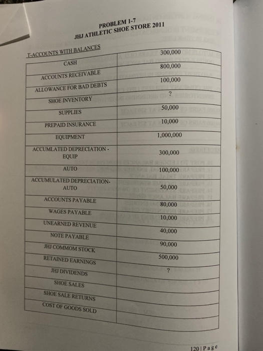 300,000 PROBLEM 1-7 JHJ ATHLETIC SHOE STORE 2011 T.ACCOUNTS WITH BALANCES CASH ACCOUNTS RECEIVABLE 800,000 100,000 ALLOWANCE