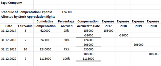 Sage Company 124000 Schedule of Compensation Expense Affected by Stock Appreciation Rights Cumulative Date Fair Value Compens