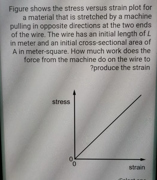Figure shows the stress versus strain plot for a material that is stretched by a machine pulling in opposite directions at th