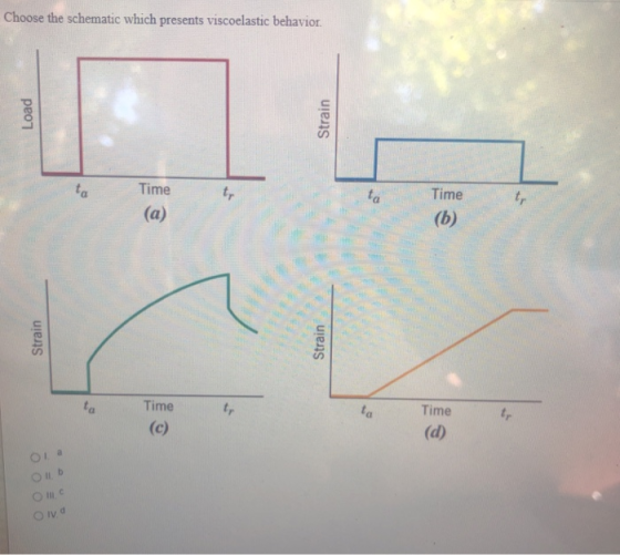 Choose the schematic which presents viscoelastic behavior. Load Strain ta Time ta Time (6) Strain Strain ta Time ta Time (d)