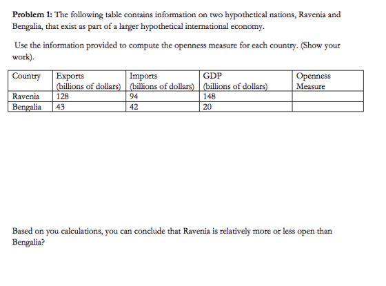 Problem 1: The following table contains information on two hypothetical nations, Ravenia and Bengalia, that exist as part of a larger h Use the information provided to compute the openness measure for each country. (Show your avast). Country Exports Ravenia 128 Bengalia43 GDP Openness Measure Imports 94 42 148 20 Based on you calculations, you can conclude that Ravenia is relatively more or less open than Bengalia?