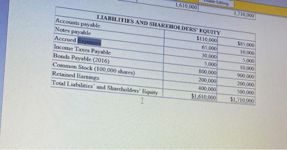 ble Editing 1,610,000 1,710,000 LIABILITIES AND SHAREHOLDERS EQUITY Accounts payable $110.000 Notes payable 65,000 Accrued E