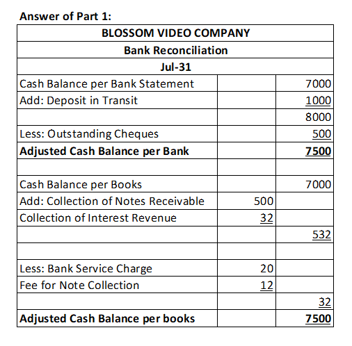 Answer of Part 1: BLOSSOM VIDEO COMPANY Bank Reconciliation Jul-31 Cash Balance per Bank Statement Add: Deposit in Transit 70