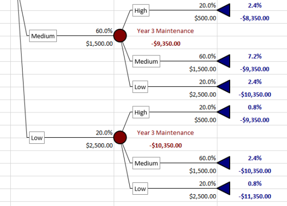 20.0% 2.4% High $500.00 -$8,350.00 Medium 60.0% $1,500.00 Year 3 Maintenance $9,350.00 60.0% 7.2% Medium $9,350.00 $1,500.00
