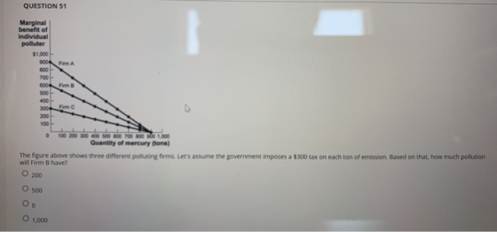 QUESTION 51 od Marginal benefit of individual polluter $1,000 900 Firma 800 700 600 Firm 500 400 300 Firm 200 100 100 200 300
