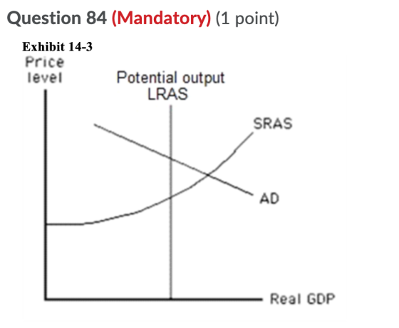 Question 84 (Mandatory) (1 point) Exhibit 14-3 Price level Potential output LRAS SRAS AD Real GDP