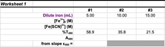 Worksheet 1 #1 5.00 #2 10.00 #3 15.00 Dilute iron (mL) [Fe**] (M) [Fe(SCN)?*] (M) %T 480 58.9 35.8 21.5 A480 from slope E480