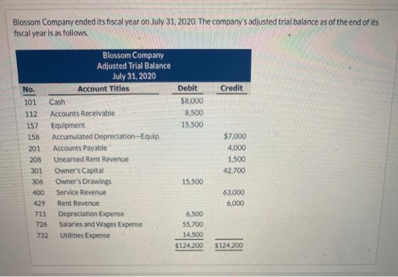Blossom Company ended its fiscal year on July 31, 2020. The companys adjusted trial balance as of the end of its fiscal year