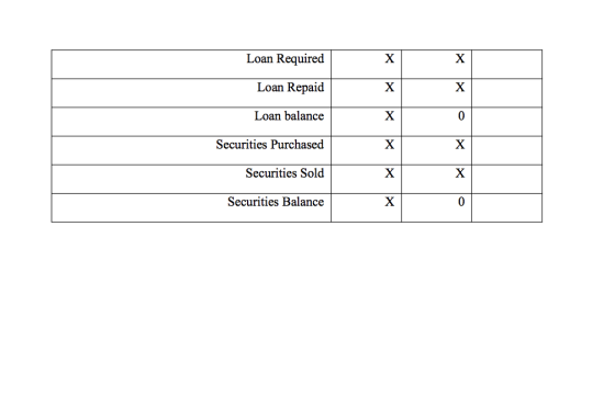 Loan Required X X Loan Repaid X X Loan balance 0 Securities Purchased X X Securities Sold X X Securities Balance 0
