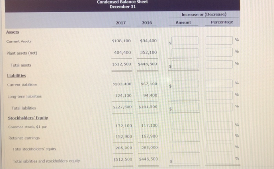 Condensed Balance Sheet December 31 Increase or (Decrease) 2017 2016 Amount Percentage Assets Current Assets Plant assets (net) $108,100 $94,400 404,400 352,100 $512,500 $446,500 Total assets Liabilities Current Liabilities Long-term liabilities $103,400$67,100 124,10094 400 227,500$161,500 Total liabilities Stockholders Equity Common stock, $1 par Retained earnings 132,100117,100 152,900167.900 285,000 285,000 $512,500 $446,500 Total stockholders equity Total liabilities and stockholders equity