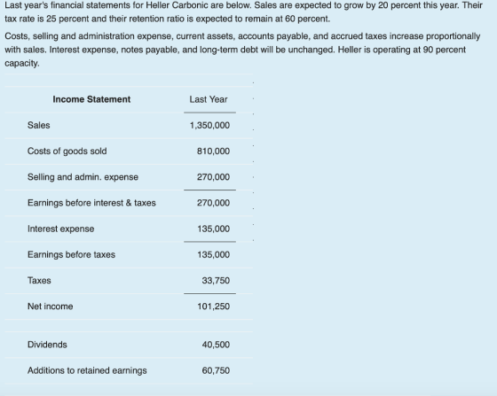 Last years financial statements for Heller Carbonic are below. Sales are expected to grow by 20 percent this year. Their tax rate is 25 percent and their retention ratio is expected to remain at 60 percent. Costs, selling and administration expense, current assets, accounts payable, and accrued taxes increase proportionally with sales. Interest expense, notes payable, and long-term debt will be unchanged. Heller is operating at 90 percent capacity Income Statement Last Year Sales Costs of goods sold Selling and admin. expense Earnings before interest & taxes Interest expense Earnings before taxes Taxes 1,350,000 810,000 270,000 270,000 135,000 135,000 33,750 101,250 Net income Dividends 40,500 Additions to retained earnings 60,750
