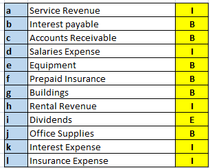 a I |ь B B с d I e B f B Service Revenue Interest payable Accounts Receivable Salaries Expense Equipment Prepaid Insurance Bu