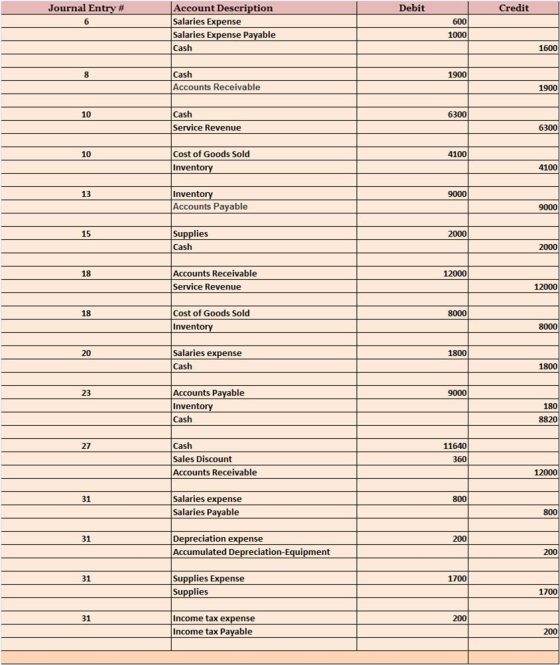 Journal Entry # Debit Credit Account Description Salaries Expense Salaries Expense Payable Cash 1000 1600 Cash Accounts Receivable 1900 1900 Cash Service Revenue 10 6300 6300 10 Cost of Goods Sold 4100 Invento 4100 13 Invento Accounts Payable 9000 Supplies Cash 15 2000 Accounts Receivable Service Revenue 18 18 Cost of Goods Sold Invento 8000 Salaries expense Cash 1800 1800 23 Accounts Payable Invento Cash 9000 8820 Cash Sales Discount Accounts Receivable 27 11640 31 Salaries expense 800 Salaries Payable 800 Depreciation expense Accumulated Depreciation-Equipment 31 200 200 31 Supplies Expense 1700 Supplies 1700 31 Income tax expense 200 Income tax Payable 200