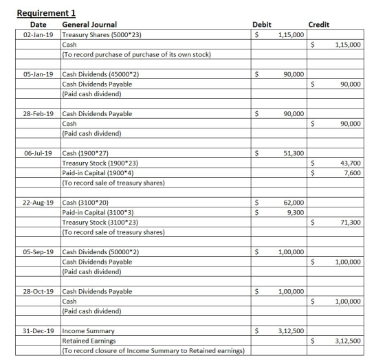Credit Requirement 1 Date General Journal 02-Jan-19 Treasury Shares (5000*23) Cash (To record purchase of purchase of its own