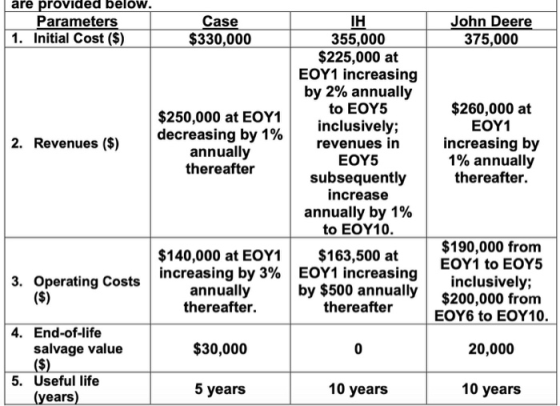 are provided below. Parameters 1. Initial Cost ($) Case $330,000 John Deere 375,000 2. Revenues ($) $250,000 at EOY1 decreasi
