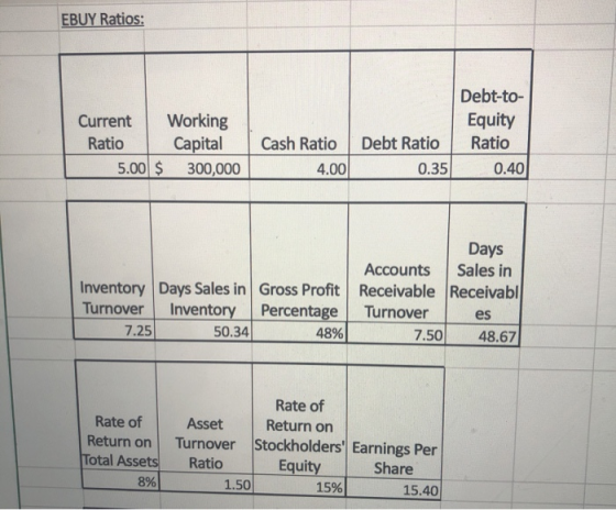 EBUY Ratios: Current Working Ratio Capital 5.00 $ 300,000 Debt-to- Equity Debt Ratio Ratio 0 .350.40 Cash Ratio 4. 00 Invento