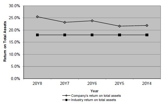30.0% 25.0% 20.0% 15.0% 10.0% 5.0% 0.0% 20Υ8 20Υ7 20Y6 20Υ5 20Υ4 Year Companys return on total assets Industry retum on tota