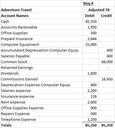 Req4 Credit Debit 45,350 1,950 500 2,644 25,000 400 400 68,000 Adventure Travel Account Names Cash Accounts Receivable Office