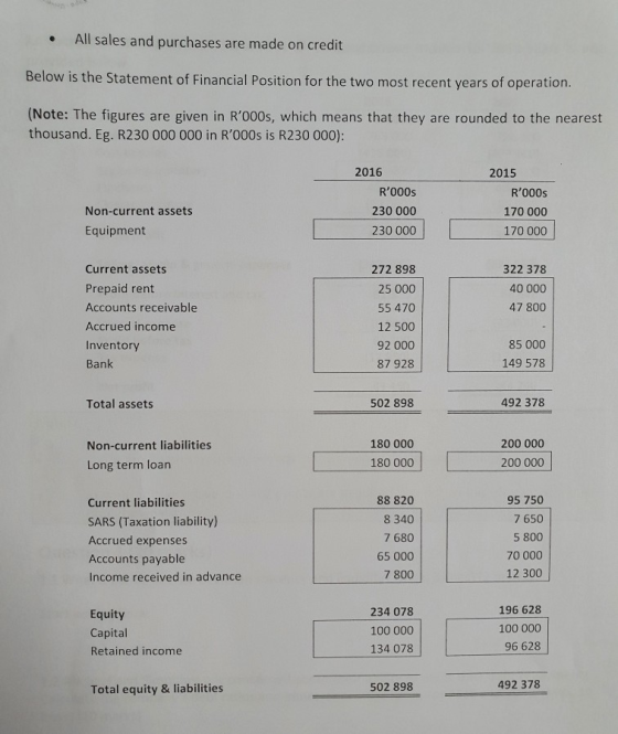All sales and purchases are made on credit Below is the Statement of Financial Position for the two most recent years of oper