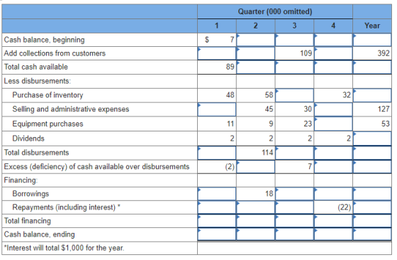 Quarter (000 omitted) 1 2 3 4 Year Cash balance, beginning Add collections from customers Total cash available 7 109 392 89 L