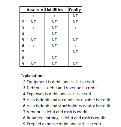 1 + N 3 Assets = Liabilities + Equity + NE NE NE NE + NE + NE NE NE NE + NE + 4 - - 5 6 7 NE 8 - - NE NE 9 NE NE Explanation:
