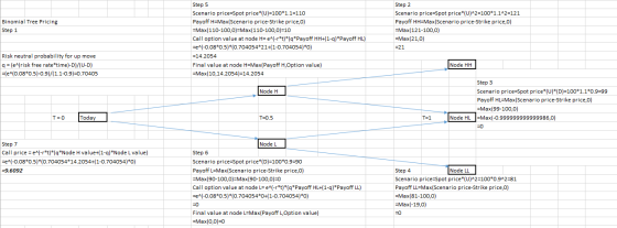 Binomial Tree Pricing Step 1 Step 5 Scenario pricesSpot price*(U)=100*1.1=110 Payoff H=Max(Scenario price-Strike price,0) =Ma