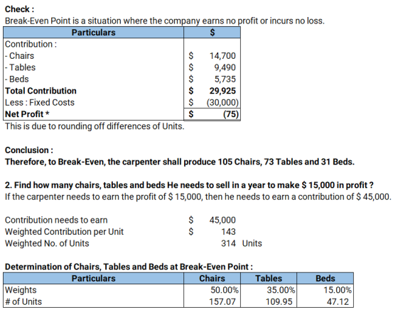 Check Break-Even Point is a situation where the company earns no profit or incurs no loss. $ Particulars Contribution - Chair