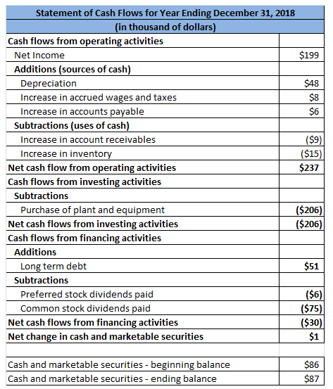 Statement of Cash Flows for Year Ending December 31, 2018 in thousand of dollars Cash flows from operating activities Net Income $199 Additions (sources of cash Depreciation Increase in accrued wages and taxes Increase in accounts payable $48 $8 $6 Subtractions (uses of cash Increase in account receivables S9 $15 $237 Increase in invento Net cash flow from operating activities Cash flows from investing activities Subtractions Purchase of plant and equipment Net cash flows from investing activities Cash flows from financing activities $206) $206) Additions $51 Long term debt Subtractions $6) $75) $30) $1 Preferred stock dividends paid Common stock dividends paid Net cash flows from financing activities Net change in cash and marketable securities Cash and marketable securities beginning balance Cash and marketable securities ending balance $86