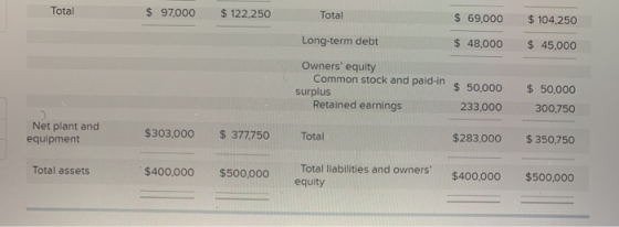 Total $ 97,000 $ 122,250 Total $104,250 $ 69,000 $ 48,000 Long-term debt $ 45,000 Owners equity Common stock and paid-in $ 5