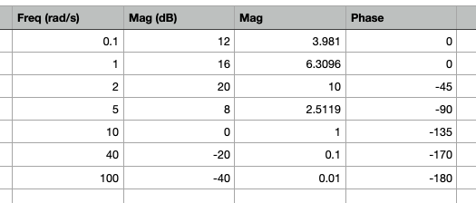 Freq (rad/s) Mag (dB) Mag Phase 0.1 12 3.981 0 1 16 6.3096 0 2 20 10 -45 5 00 2.5119 -90 10 0 1 -135 40 -20 0.1 -170 100 -40