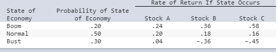Rate of Return It State Occurs Stock A Stock B Stock C State of Economy Boom Normal Bust Probability of State of Economy . 20