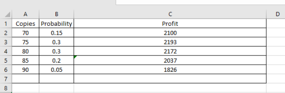 13 1 Copies Probability 2 70 3 75 4 80 5 85 6 90 Profit 2100 2193 2172 MES 1826 0.15 a) 0.2 0.05 2 0
