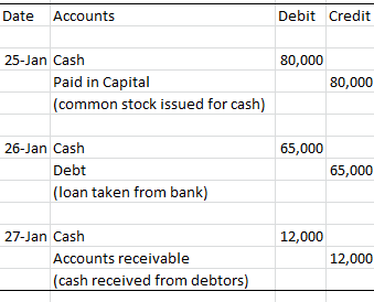 Date Accounts Debit Credit 80,000 25-Jan Cash Paid in Capital (common stock issued for cash) 80,000 26-Jan Cash Debt (loan ta