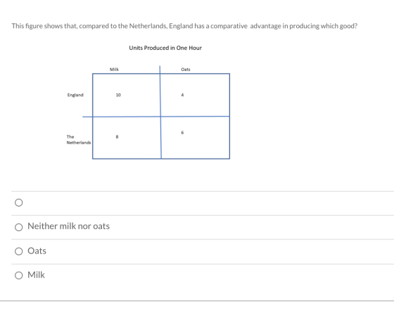 This figure shows that, compared to the Netherlands, England has a comparative advantage in producing which good? Units Produ