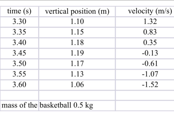vertical position (m) 1.10 1.15 velocity (m/s) 1.32 0.83 1.18 time (s) 3.30 3.35 3.40 3.45 3.50 3.55 3.60 1.19 1.17 1.13 1.06
