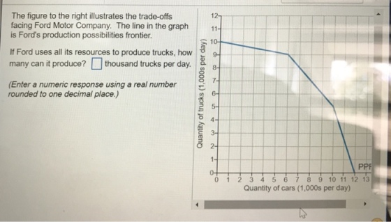 The figure to the right illustrates the trade-offs facing Ford Motor Company. The line in the graph is Fords production possibilities frontier. 121 10 If Ford uses all its resources to produce trucks, how9 many can it produce? thousand trucks per day. 8 Enter a numeric response using a real number rounded to one decimal place.) 0 1 2 3 45678 9 10 11 12 13 Quantity of cars (1,000s per day)