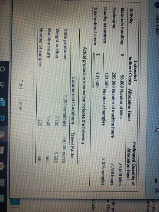 1 Data Table of 1,00 on has Activity Materials handling Packaging Quality assurance Total indirect costs Estimated Indirect C