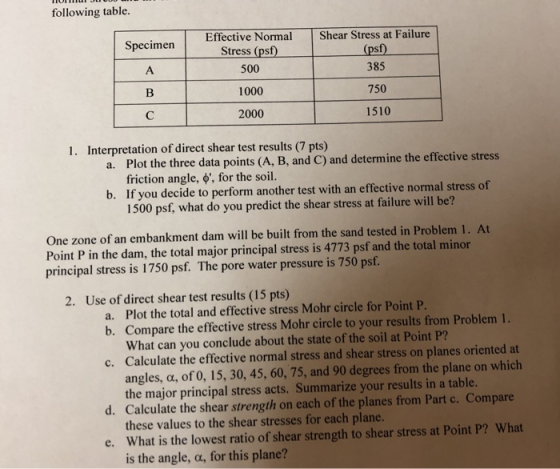 following table. Specimen Effective NormalShear Stress at Failure Stress (psf(psf) 500 1000 2000 385 750 1510 1. Interpretation of direct shear test results (7 pts) Plot the three data points (A, B, and C) and determine the effective stress friction angle, If you decide to perform another test with an effective normal stress of 1500 psf, what do you predict the shear stress at failure will be? a. for the soil. b. One zone of an embankment dam will be built from the sand tested in Problem 1. At Point P in the dam, the total major principal stress is 4773 psf and the total minor principal stress is 1750 psf. The pore water pressure is 750 psf 2. Use of direct shear test results (15 pts) Plot the total and effective stress Mohr circle for Point P. Compare the effective stress Mohr circle to your results from Problem 1. What can you conclude about the state of the soil at Point P? Calculate the effective normal stress and shear stress on planes oriented at angles, the major principal stress acts. Summarize your results in a table. Calculate the shear strength on each of the planes from Part c. Compare these values to the shear stresses for each plane. What is the lowest ratio of shear strength to shear stress at Point P? What is the angle, α, for this plane? a. b. c. a, of 0, 15, 30, 45, 60, 75, and 90 degrees from the plane on which d. e.