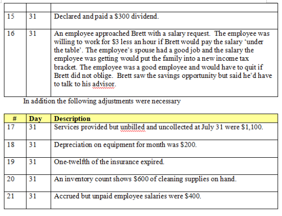 15 31 Declared and paid a $300 dividend. 16 31 An employee approached Brett with a salary request. The employee was willing t