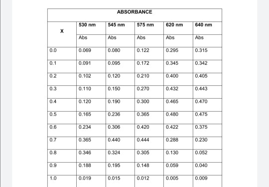 ABSORBANCE 530 nm 545 nm 575 nm 620 nm 640 nm Abs Abs Abs Abs Abs 0.069 0.080 0.122 0.295 0.315 0.091 0.095 0.172 0.345 0.342