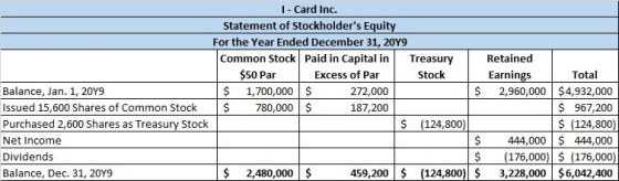 1 - Card Inc. Statement of Stockholders Equity For the Year Ended December 31, 2019 Common Stock Paid in Capital in Treasury