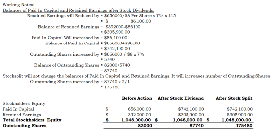 Working Notes: Balances of Paid In Capital and Retained Earnings after Stock Dividends: Retained Earnings will Reduced by = $