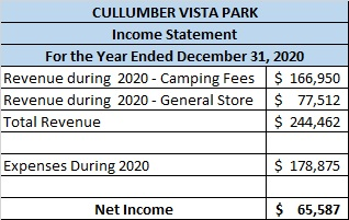 CULLUMBER VISTA PARK Income Statement For the Year Ended December 31, 2020 Revenue during 2020 - Camping Fees $ 166,950 Reven