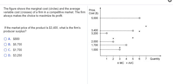 The figure shows the marginal cost (circles) and the average variable cost (crosses) of a firm in a competitive market. The f