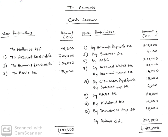 T- A ccounts Cash Account SlAParcuarg Panticulars Amount Amount Cer. se-No CDr.) To Balamce b/f 390000 2) By Acconts Pasable