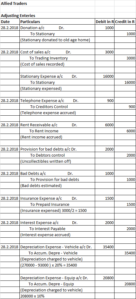 Allied Traders Adjusting Enteries Date 28.2.2018 Donation a/c Particulars Debit in R Credit in R 1000 To Stationa 1000 (Stati